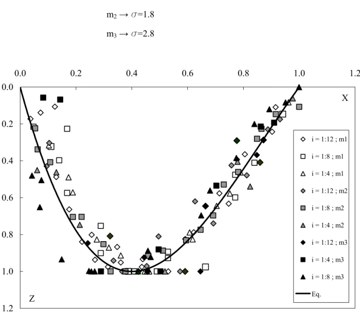 Figura 8.2.1 Analogia dei profili di scavo per bacino non protetto ; parametri: i ,  s (tipo di materiale) 