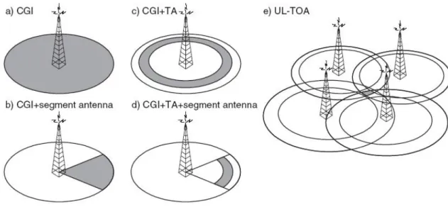 Figura 2.13: Positioning with GSM networks. Adapted from Mobile Computing by J¨ org Roth, dpunkt-Verlag (2002).