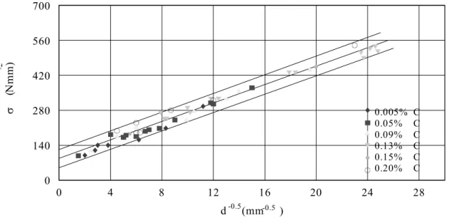 Fig. 1.5.1.2  Relazione tra  σ y e  d − 1 / 2  per acciai a ferrite poligonale con vario contenuto di carbonio 