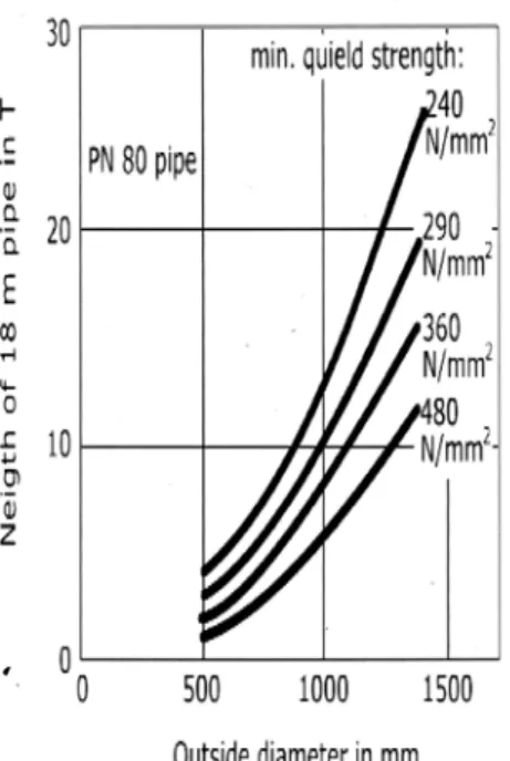 Fig. 1.3.1.1  Relazione neight-diametro in tubi a pressione  costante in funzione di un certo livello di resistenza applicato 