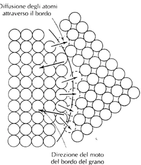 Fig. 2.1.4.4 [21] Rappresentazione schematica della crescita del grano per diffusione atomica 