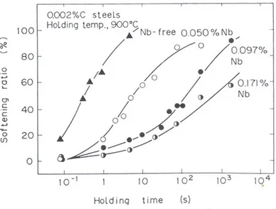 Fig. 2.1.5.2 [6]  Effetto del niobio sul comportamento di un acciaio 0.002%C-1.54%Mn con diversi tenori  di niobio 