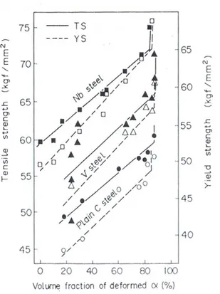 Fig. 2.1.5.3  [6]  Relazione tra frazione volumetrica di ferr eccaniche di acciai al carbonio, al                      %