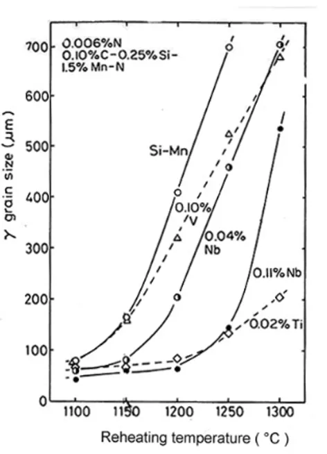 Fig. 2.2.2 [6]  Variazione della dimensione del grano γ con la temperatura di riscaldamento 