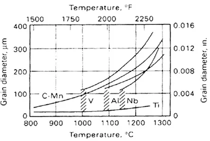 Fig. 2.1.2.1 [2]Accrescimento del grano austenitico in acciai contenenti varie aggiunte di microleganti 