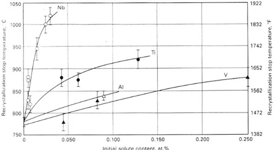Fig. 2.1.2.2 [2] Effetto dell’addizione di microleganti sulla temperatura di non-ricristallizzazione  dell’austenite 
