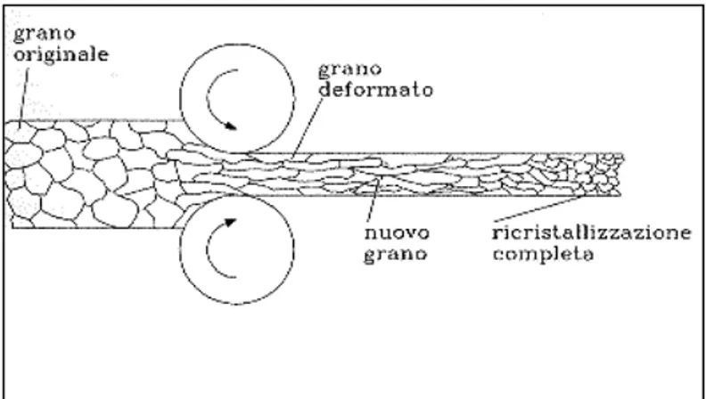 Fig. 2.1.3.2 Allungamento del grano durante la laminazione 