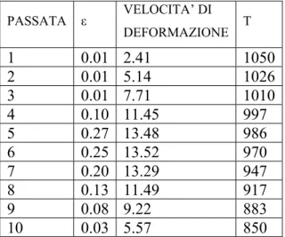 Tabella A7 – Mn 1.6  A850  PASSATA  ε  VELOCITA’ DI  DEFORMAZIONE  T  1 0.01 2.41 1050  2 0.01 5.14 1026  3 0.01 7.71 1010  4 0.10 11.45 997  5 0.27 13.48 986  6 0.25 13.52 970  7 0.20 13.29 947  8 0.13 11.49 917  9 0.08 9.22 883  10 0.03 5.57 850  Tabella