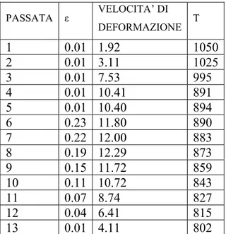 Tabella A1 – Mn 1.6 A800  PASSATA  ε  VELOCITA’ DI  DEFORMAZIONE  T  1 0.01 1.92 1050  2 0.01 3.11 1025  3 0.01 7.53 995  4 0.01 10.41 891  5 0.01 10.40 894  6 0.23 11.80 890  7 0.22 12.00 883  8 0.19 12.29 873  9 0.15 11.72 859  10 0.11 10.72 843  11 0.07