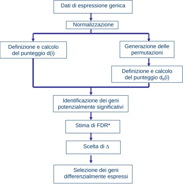 Figura 3.9: Diagramma delle operazioni effettuate nell’analisi della significatività Scelta di Δ 