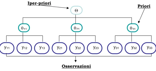 Figura 4.1: Schema del modello gerarchico per un insieme di dati 