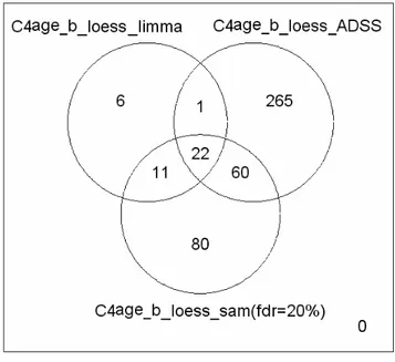 Figura 6.2: Diagramma di Venn del contrasto C4age nella sessione I di prove 
