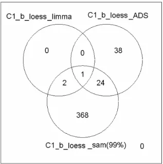 Figura 6.3: Diagramma di Venn del contrasto C1 nella sessione I di prove 