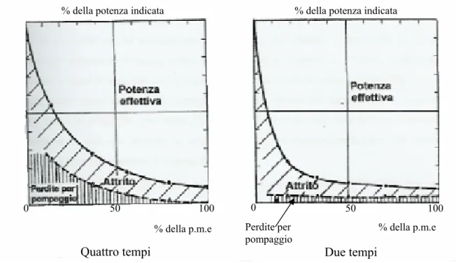 Figura 1.1 Confronto della ripartizione della potenza indicata tra un motore a quattro tempi ed uno a due tempi