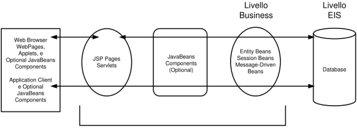 Figura 1.2: Livelli Business e EIS
