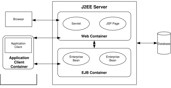 Figura 1.3: Server J2EE e containers