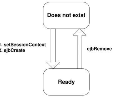 Figura 4.1: Ciclo di vita di uno Stateless Session Bean