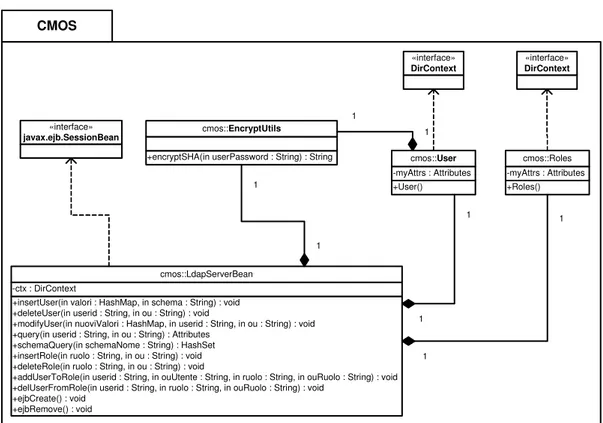 Figura 4.5: Class diagram per la classe LdapServerBean