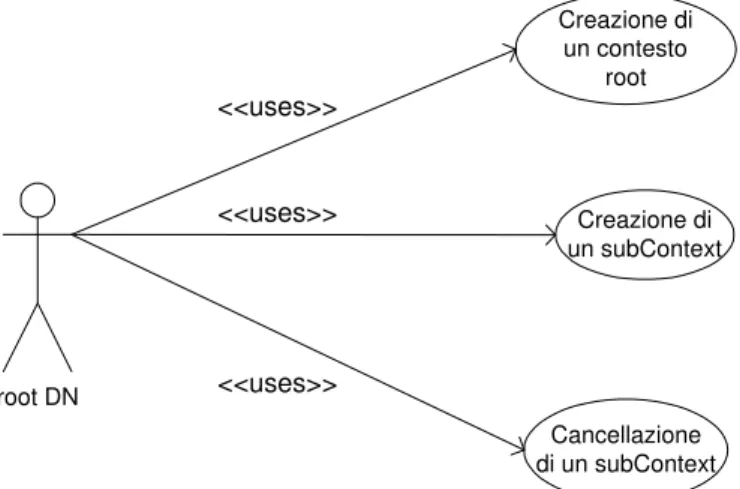 Figura 5.1: Use case diagram per il client LdapClientContext