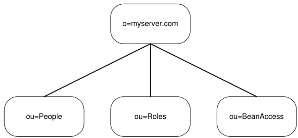 Figura 5.2: Directory Information Tree per l’esempio