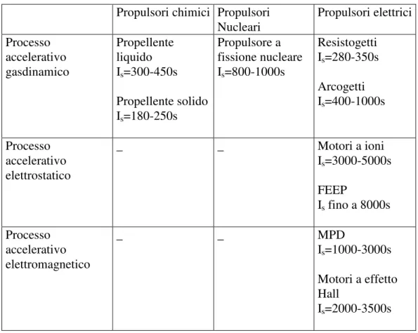 Tabella 1-2: Classificazione dei propulsori utilizzati per la propulsione 