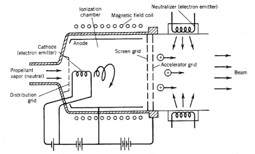 Figura 1.4: Schema del processo accelerativo elettrostatico 