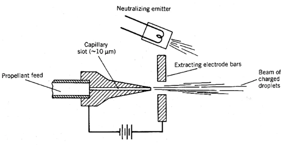 Figura 1.5: Schema di un propulsore ad emissione di campo (FEEP) 