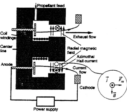 Figura 1.6: Schema di un motore ad effetto Hall 