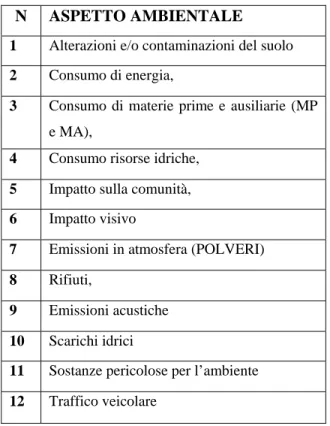Figura 5.2 – Elenco Aspetti Ambientali 