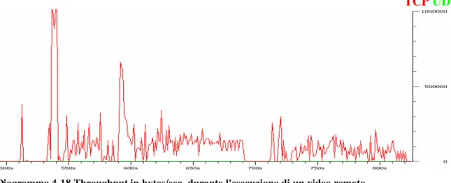 Diagramma 4 .18 Throughput in bytes/sec. durante l'esecuzione di un video remoto 