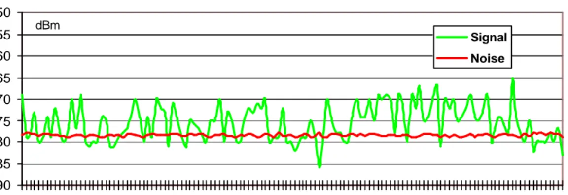 Diagramma 4 .20 Potenza di segnale e di rumore a 300m 