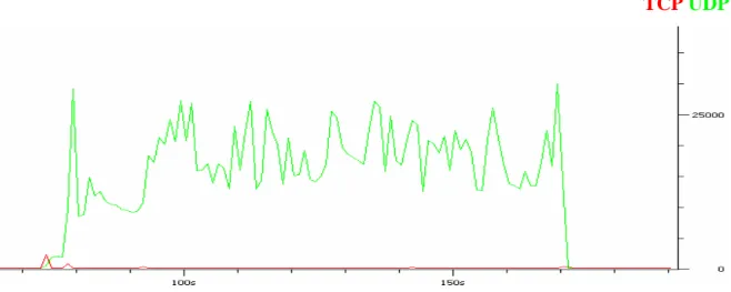 Diagramma 4 .37 Throughput in bytes/sec. durante la videochiamata con le navi distanti 150m