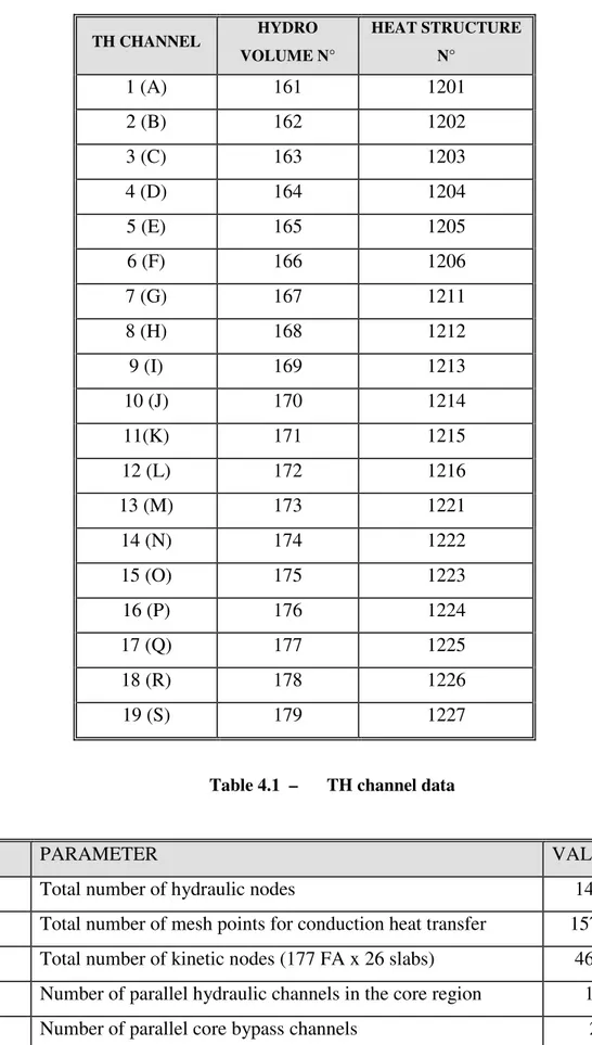 Table 4.1  –  TH channel data 