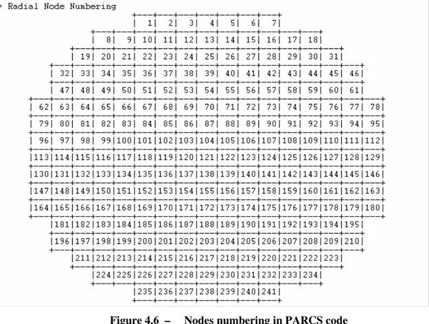 Figure 4.6  –  Nodes numbering in PARCS code 