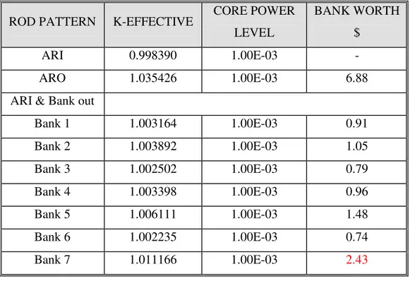 Table 4.4  –  Bank worth for HZP  