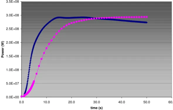 Figure 5.16  –  Power excursion in thermal-hydraulic zones of TH channel 19 calculated with  RELAP5/3D during REA in HZP 
