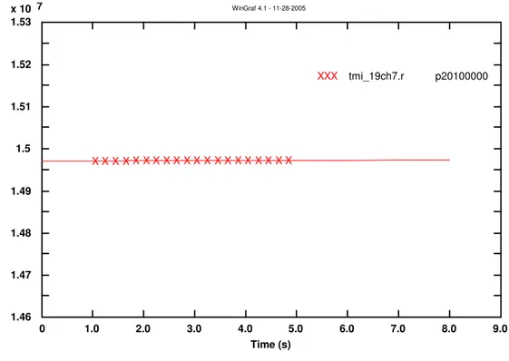 Figure 5.24  –  Pressurizer pressure calculated with RELAP5/3D during collapsed REA in  HZP 