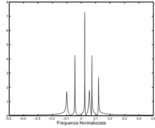 Figura 1.5: Esempio di un possibile spettro di un segnale FID basato sul modello in eq