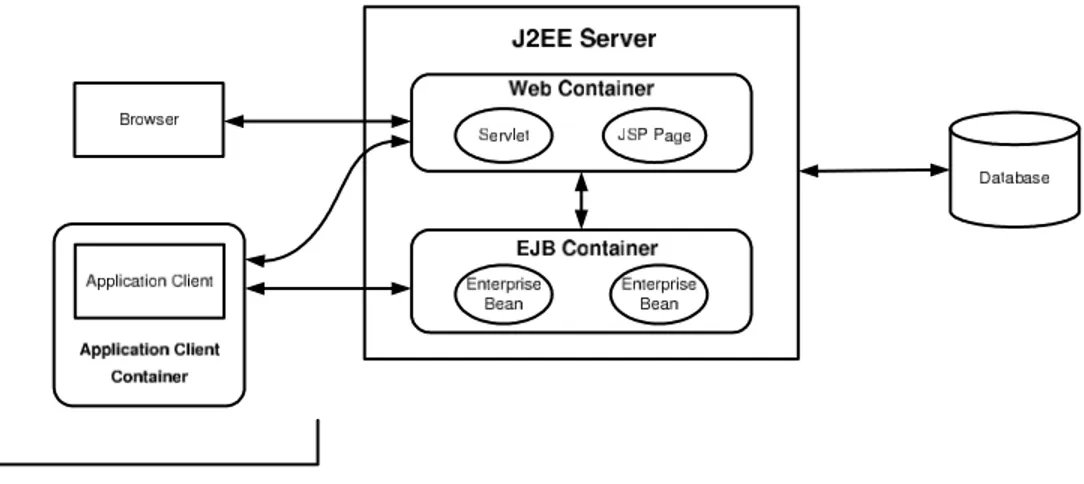 Figura 2.4: I Containers di J2EE