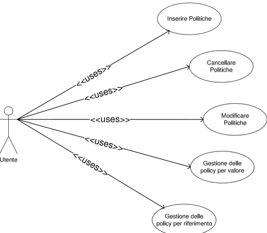 Figura 3.5: Use case diagram dell’utente