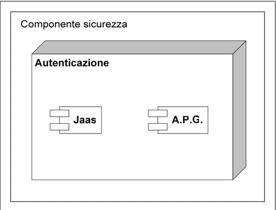 Figura 4.2 Componenti sicurezza 