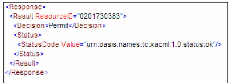 Figura 16 Esempio di Response XACML 