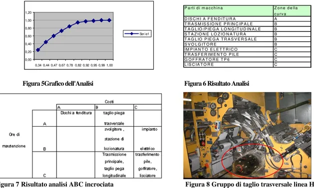 Figura 7 Risultato analisi ABC incrociata     Figura 8 Gruppo di taglio trasversale linea HK2 