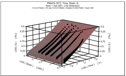 fig. 4.27 superficie G 1 ( t, γ ) interpolante i dati di PMA2%( 20°C ) 