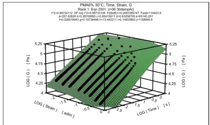 fig. 4.33 superficie G 3 ( t, γ )  interpolante i dati di PMA6%( 30°C ) 