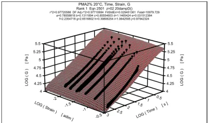fig. 4.34 superficie G 4 ( t, γ )  interpolante i dati di PMA2%( 20°C ) 