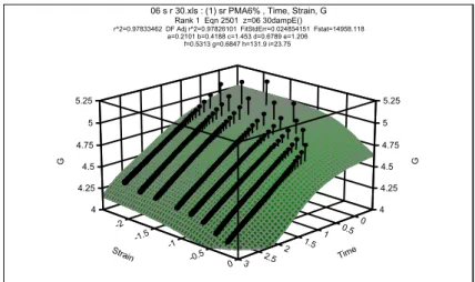 fig. 4.39 superficie G 5 ( t, γ )  interpolante i dati di PMA6%( 30°C ) 