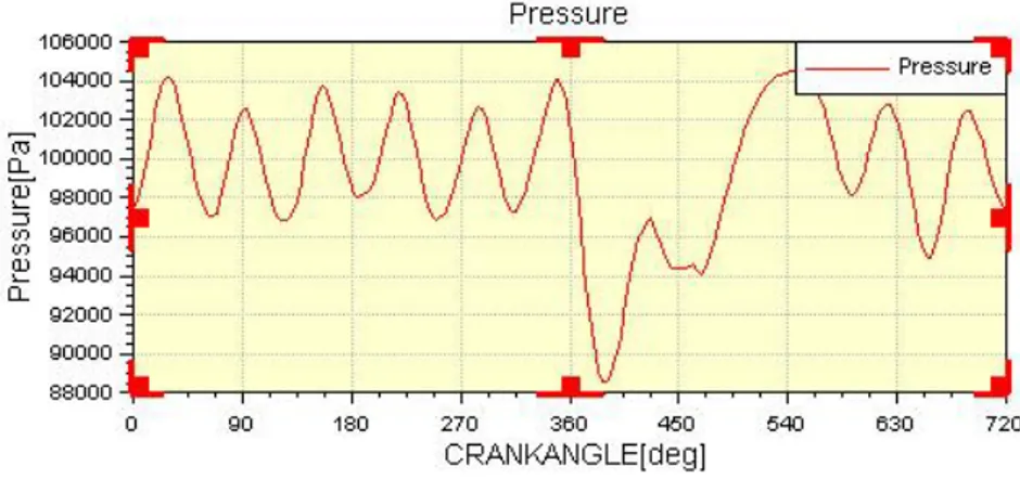 Fig. 2.20:  andamento della pressione a carico massimo e 3000 giri/minuto. 