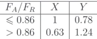 Tab. 3.1: Valori di X ed Y per i cuscinetti obliqui a due corone di sfere.