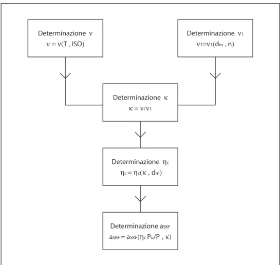 Fig. 3.4: Procedure per la valutazione del coefficiente correttivo a SKF .